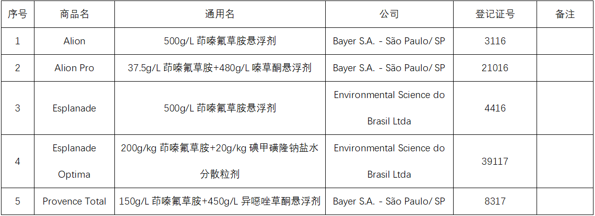 新型除草剂茚嗪氟草胺在多国登记进展