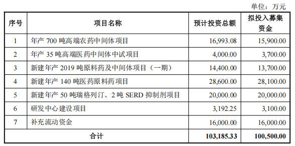 雅本化学拟定增募资10.05亿元，加码高端农药/医药中间体产能