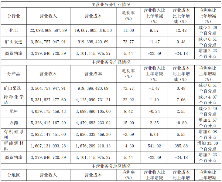 草甘膦产能居国内首位,兴发集团实现营收293亿元