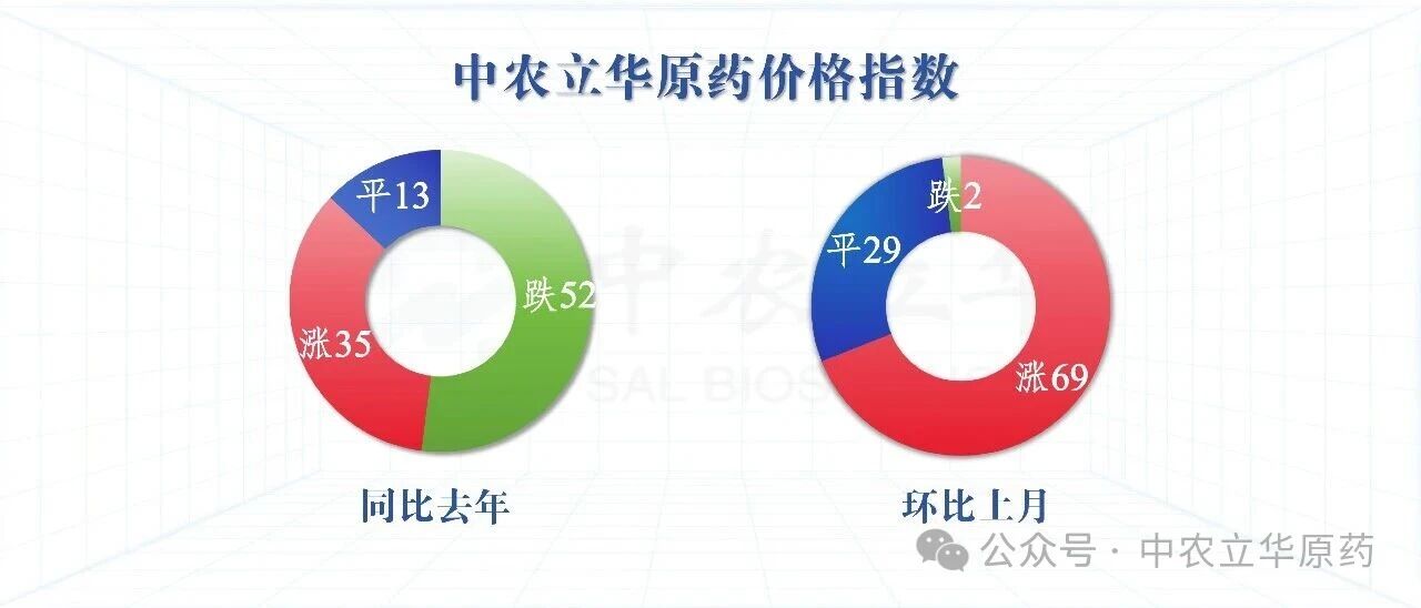 杀虫剂原药价格强劲领涨,百余种农药行情最新发布