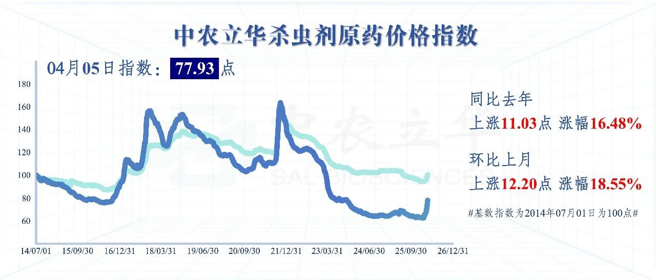杀虫剂原药价格强劲领涨,百余种农药行情最新发布