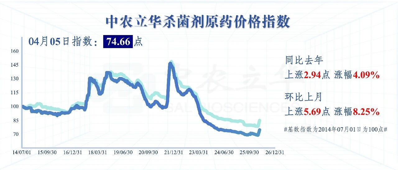 杀虫剂原药价格强劲领涨,百余种农药行情最新发布