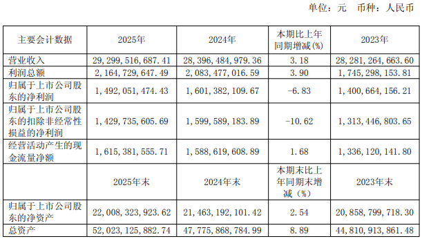 兴发集团2025年营业收入293亿元，拟斥资13亿元加码新能源产业布局