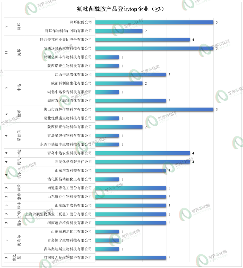 SDHI杀菌剂明星品种氟吡菌酰胺的"中国式"市场重构进行时
