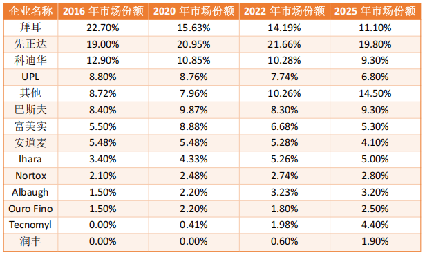 非专利产品如何攻陷巴西?农化市场仿制药企一场十年跨度的″结构性上位″