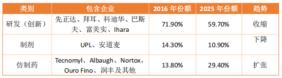非专利产品如何攻陷巴西?农化市场仿制药企一场十年跨度的″结构性上位″