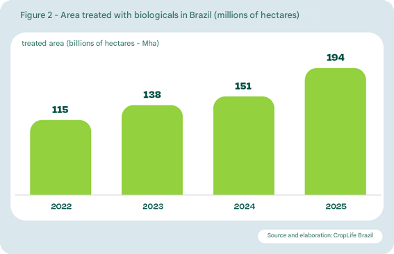 破纪录！2025巴西生物投入品市场突破62亿雷亚尔，年增15%