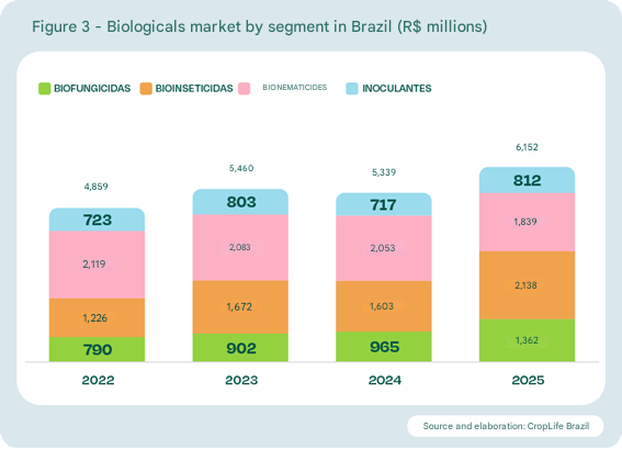破纪录！2025巴西生物投入品市场突破62亿雷亚尔，年增15%