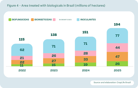 破纪录！2025巴西生物投入品市场突破62亿雷亚尔，年增15%