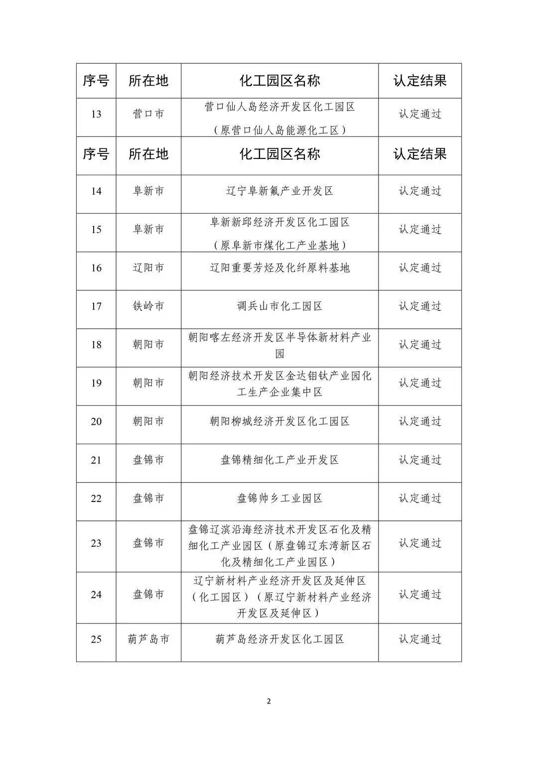 2家化工园区被取消认定资格