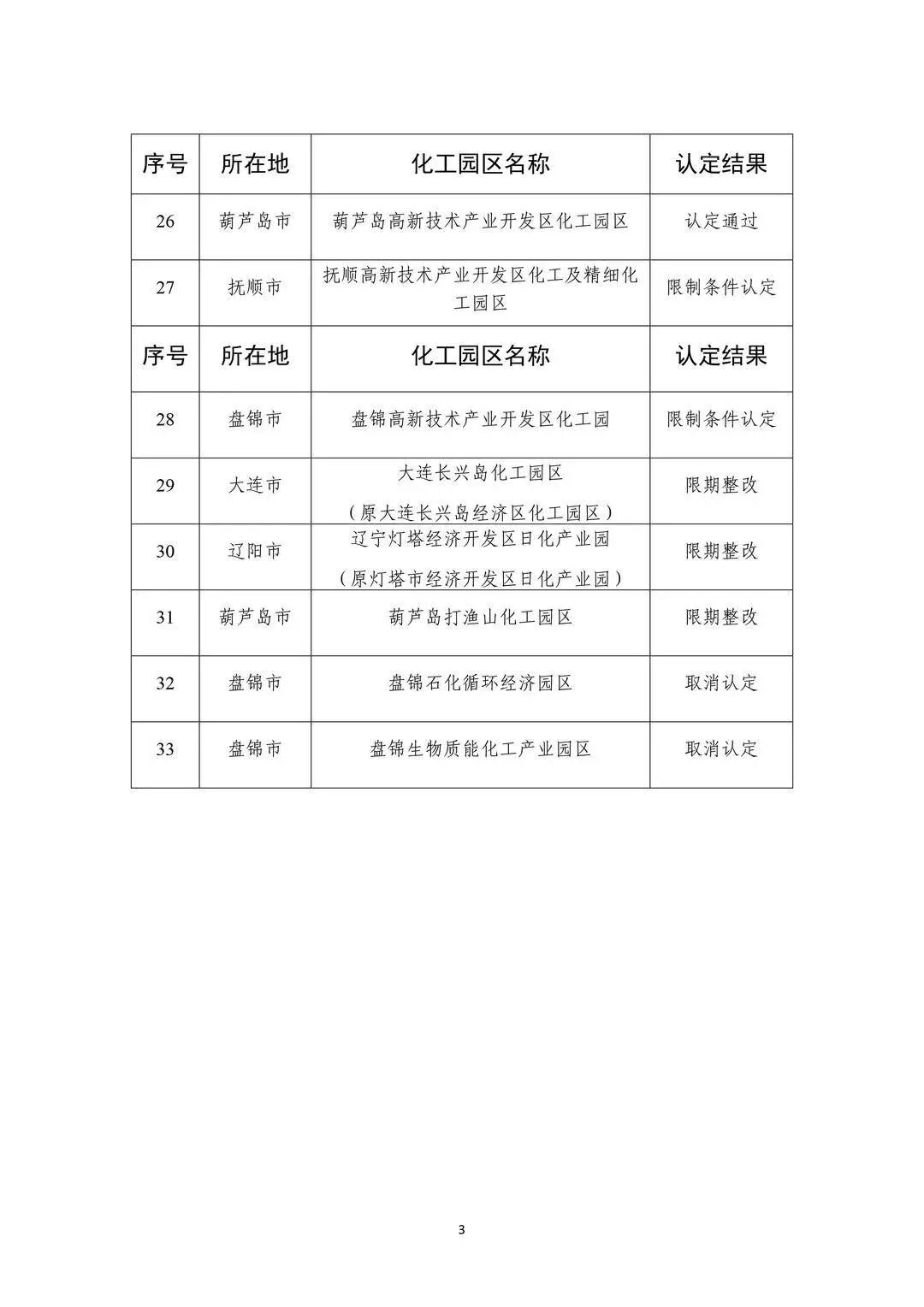 2家化工园区被取消认定资格