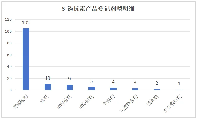 天然植物生长调节剂S-诱抗素近两年产品登记增量明显