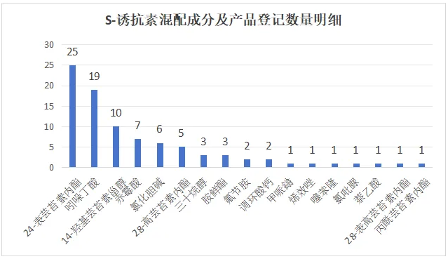 天然植物生长调节剂S-诱抗素近两年产品登记增量明显