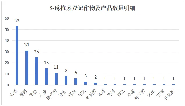 天然植物生长调节剂S-诱抗素近两年产品登记增量明显