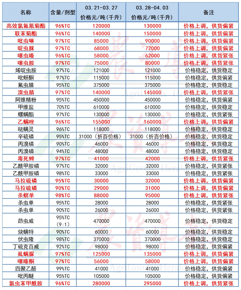 草甘膦、烯草酮、氯虫苯甲酰胺等35种原药价格上调