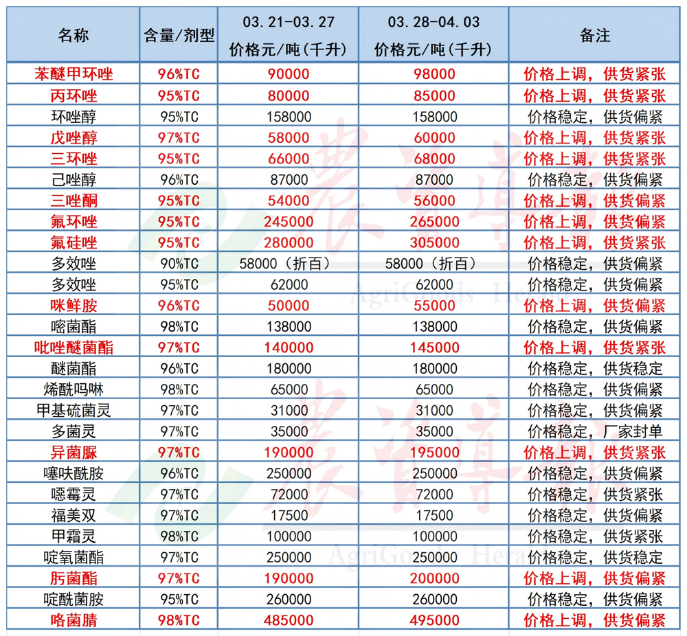 草甘膦、烯草酮、氯虫苯甲酰胺等35种原药价格上调
