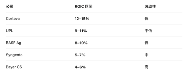 ROIC、区域利润与原创能力：全球农化企业的路径分异