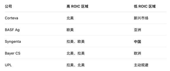 ROIC、区域利润与原创能力：全球农化企业的路径分异