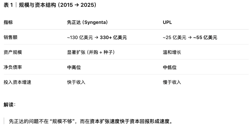 ROIC、区域利润与原创能力：全球农化企业的路径分异