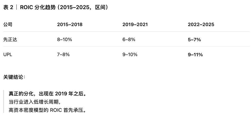 ROIC、区域利润与原创能力：全球农化企业的路径分异
