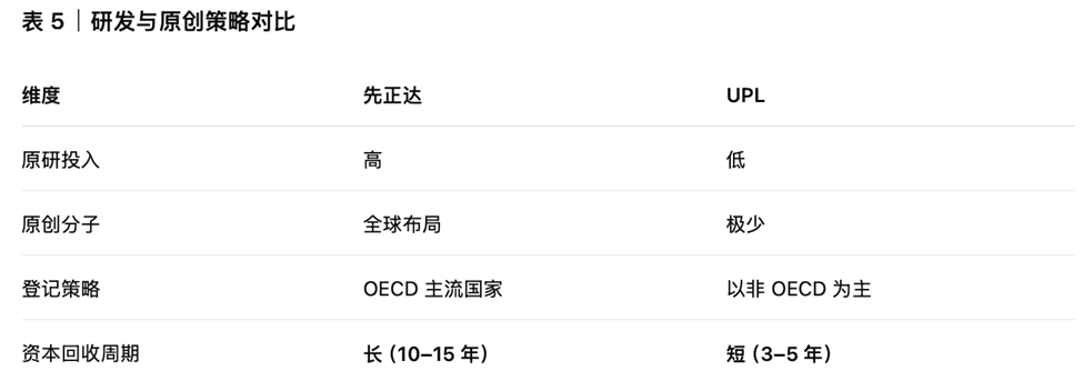 ROIC、区域利润与原创能力：全球农化企业的路径分异