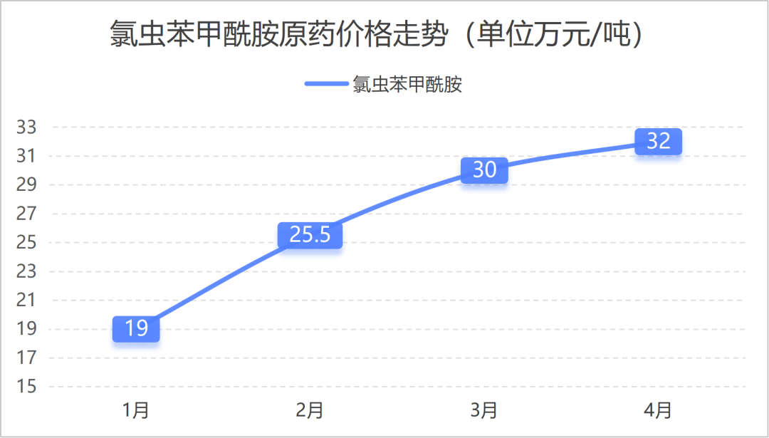 月涨25%！氯虫苯甲酰胺原药价格创近年新高