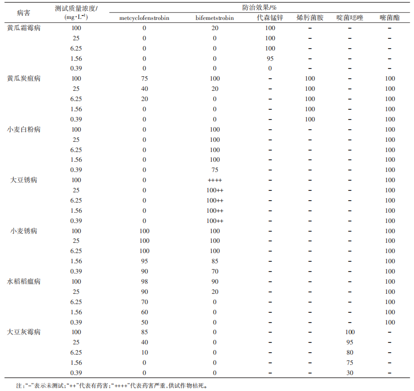 新型杀菌剂Metcyclofenstrobin的合成与活性