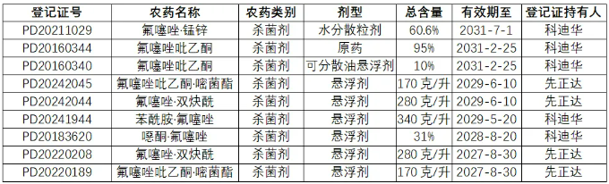 新型异噁唑啉类杀菌剂氟噻唑吡乙酮在美国、巴西及加拿大等全球主要市场的登记产品