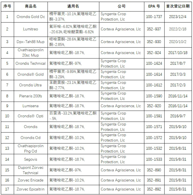新型异噁唑啉类杀菌剂氟噻唑吡乙酮在美国、巴西及加拿大等全球主要市场的登记产品