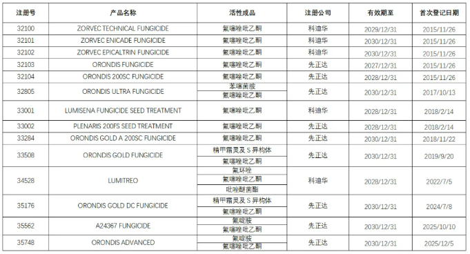 新型异噁唑啉类杀菌剂氟噻唑吡乙酮在美国、巴西及加拿大等全球主要市场的登记产品