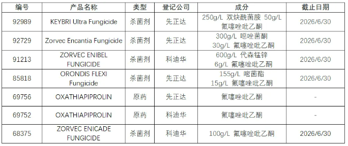 新型异噁唑啉类杀菌剂氟噻唑吡乙酮在美国、巴西及加拿大等全球主要市场的登记产品