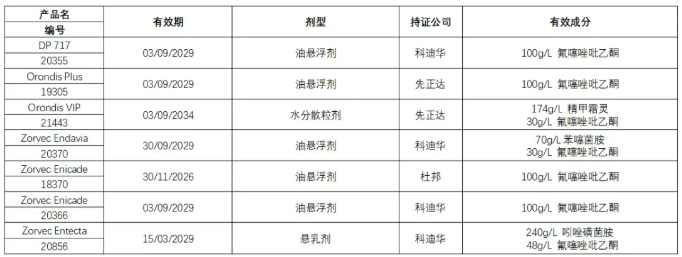 新型异噁唑啉类杀菌剂氟噻唑吡乙酮在美国、巴西及加拿大等全球主要市场的登记产品
