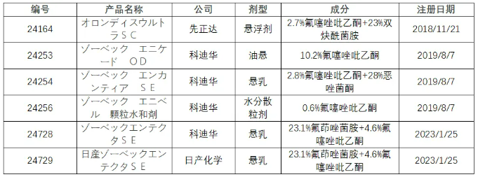 新型异噁唑啉类杀菌剂氟噻唑吡乙酮在美国、巴西及加拿大等全球主要市场的登记产品