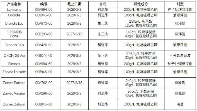 新型异噁唑啉类杀菌剂氟噻唑吡乙酮在美国、巴西及加拿大等全球主要市场的登记产品