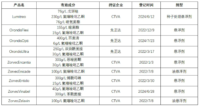 新型异噁唑啉类杀菌剂氟噻唑吡乙酮在美国、巴西及加拿大等全球主要市场的登记产品