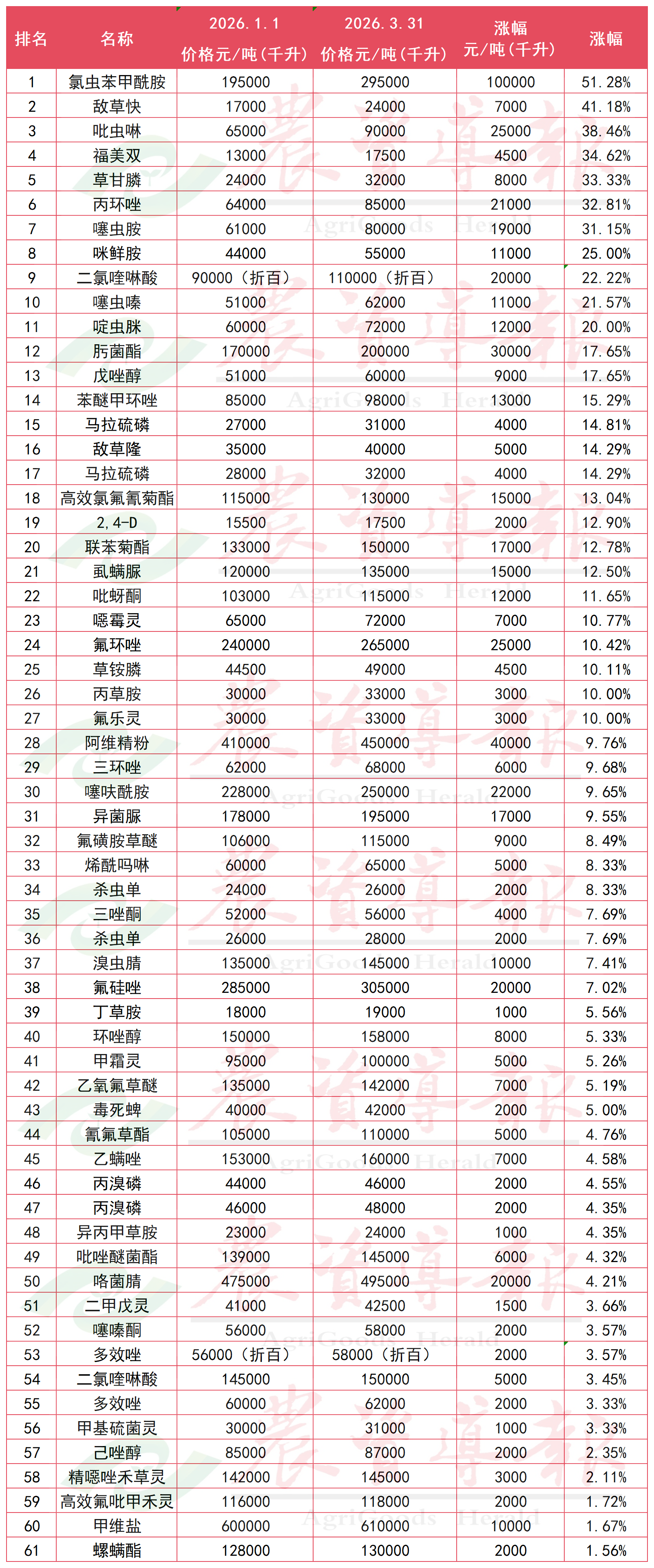 61种原药涨幅排行榜发布，氯虫苯甲酰胺涨破50%