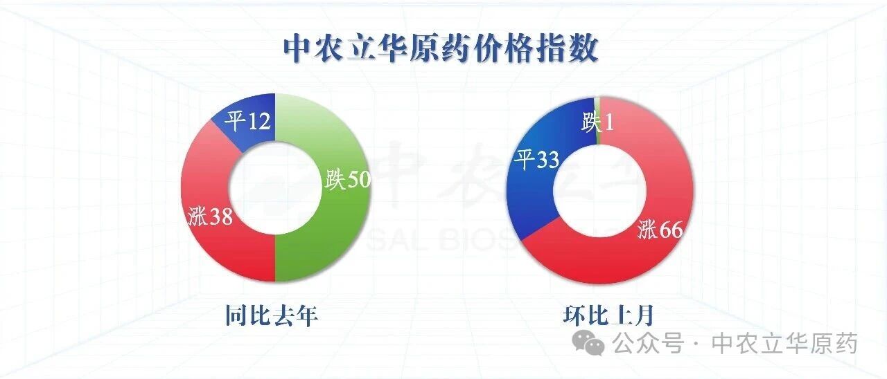 除草剂杀虫剂涨势强劲,百余种农药行情最新发布