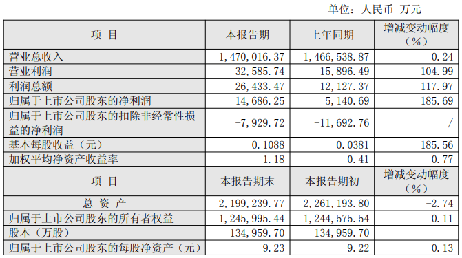 QQ20260414-103334.jpg 新安股份2025年净利润大增185.69%,2026年Q1预增超170%延续高增势