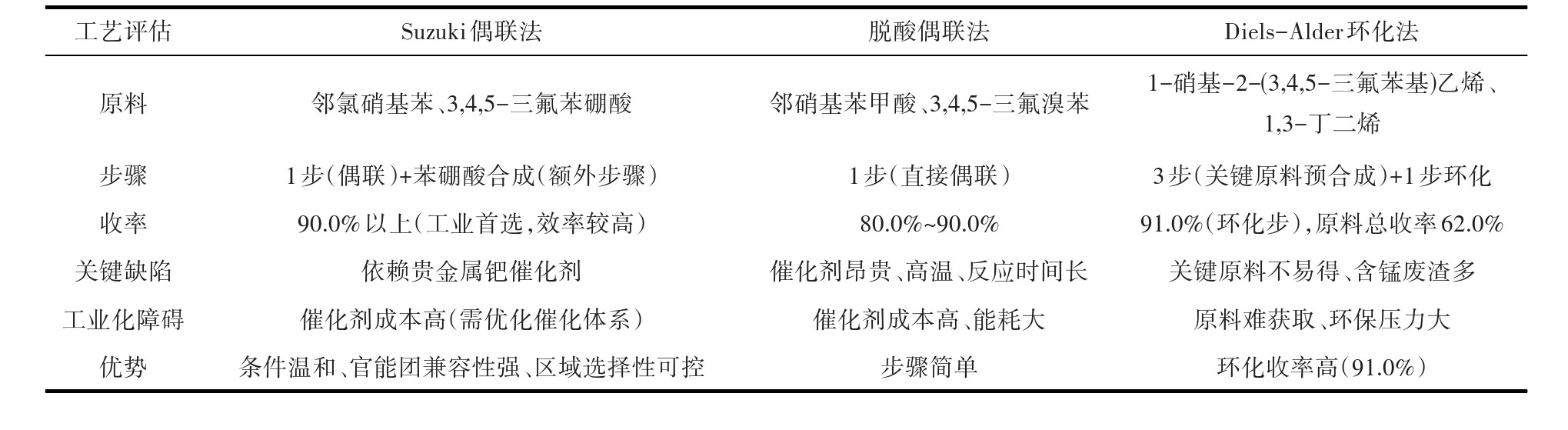 氟唑菌酰胺关键中间体3′,4′,5′-三氟-2-硝基联苯的合成研究进展