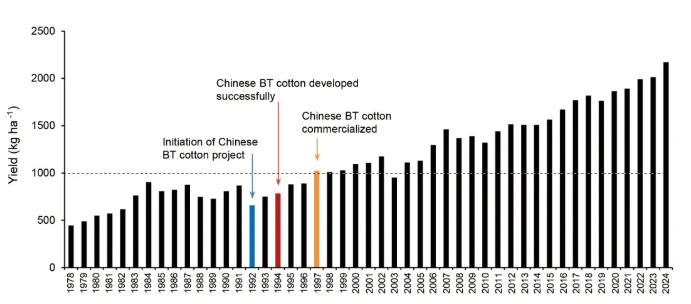 中国Bt棉花产业化30年来取得的经验、成就与启示