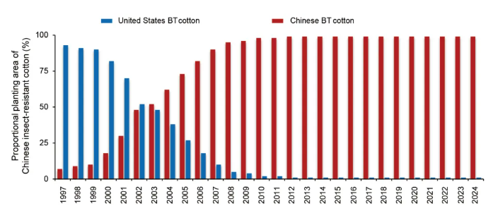 中国Bt棉花产业化30年来取得的经验、成就与启示