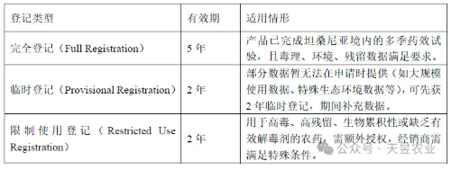 东非门户坦桑尼亚4400万公顷耕地潜力下的农化结构与农药登记指南