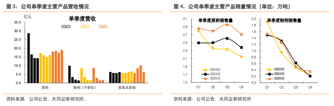 扬农化工:研发费用维持较高强度,创制药成果加快推进产出