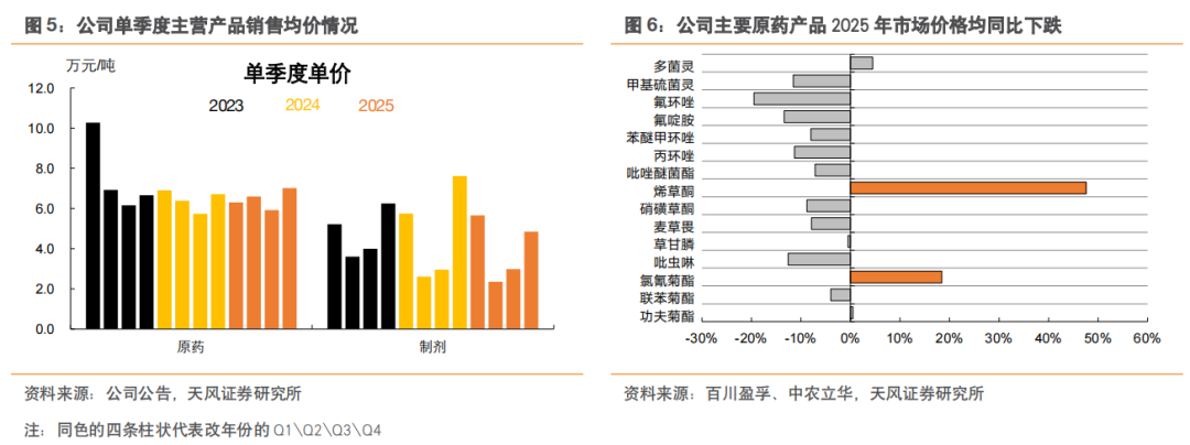 扬农化工:研发费用维持较高强度,创制药成果加快推进产出