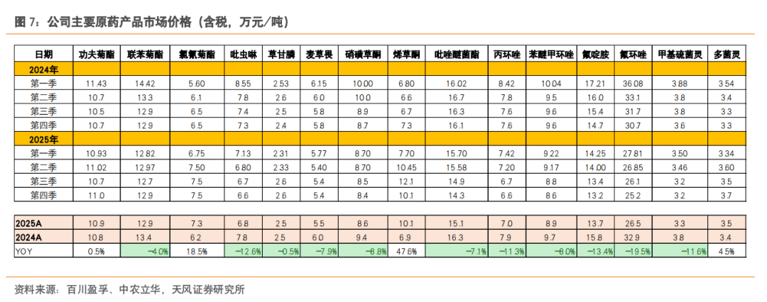 扬农化工:研发费用维持较高强度,创制药成果加快推进产出