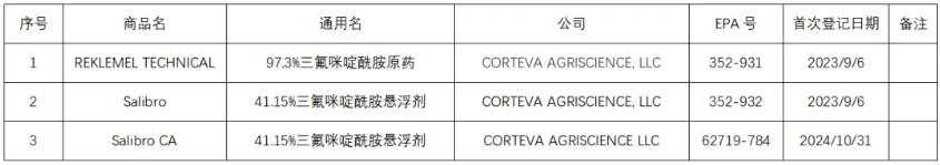 新型磺酰胺类杀线虫剂三氟咪啶酰胺已在美国、加拿大和澳大利亚等国取得登记