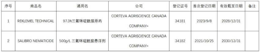新型磺酰胺类杀线虫剂三氟咪啶酰胺已在美国、加拿大和澳大利亚等国取得登记