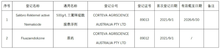 新型磺酰胺类杀线虫剂三氟咪啶酰胺已在美国、加拿大和澳大利亚等国取得登记