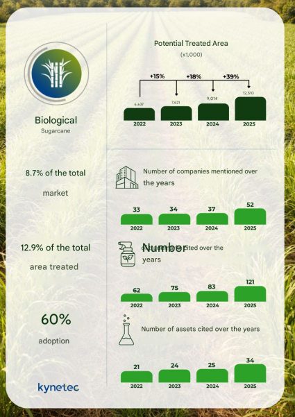 39%爆发式增长！巴西甘蔗生物防治销售额突破7亿雷亚尔
