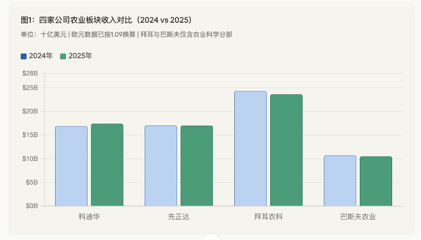 各奔其途：从四大跨国公司2025年报读懂农化行业的结构性分水岭